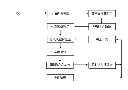 关于配资的详细介绍：各类配资形式及相关操作规定