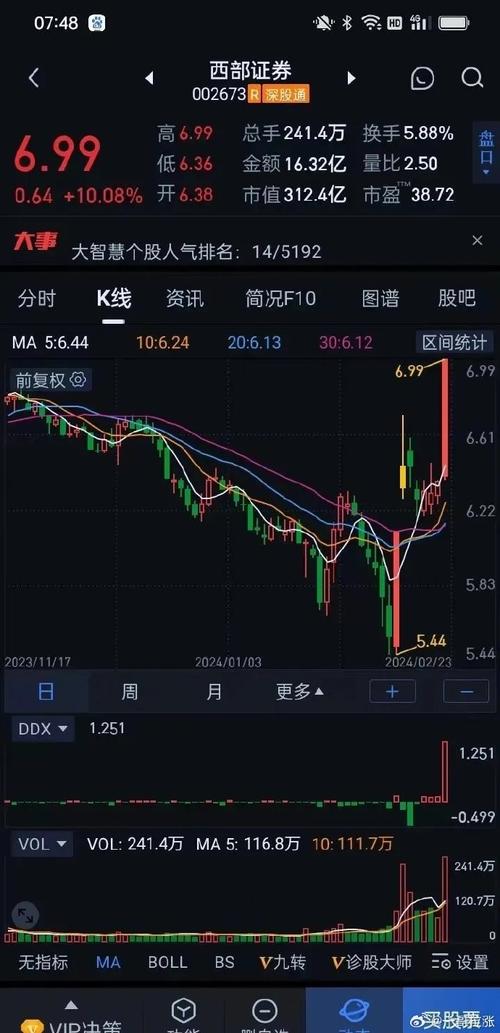 7月沪指连破关键点位成交量大增，杠杆资金活跃或预示市场走牛
