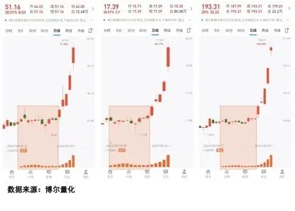 10倍牛股市场分析_股票十倍杠杆_机构成本控制策略