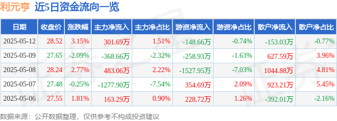 截至2025年5月12日收盘：利元亨股价上涨及资金流向详情