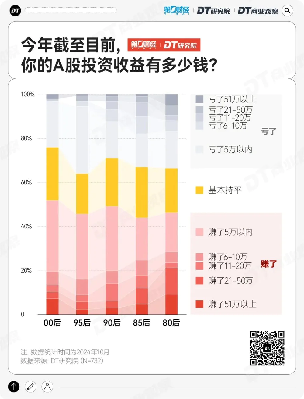 2024年A股年轻投资者分析_炒股怎么开户_00后炒股动机调查