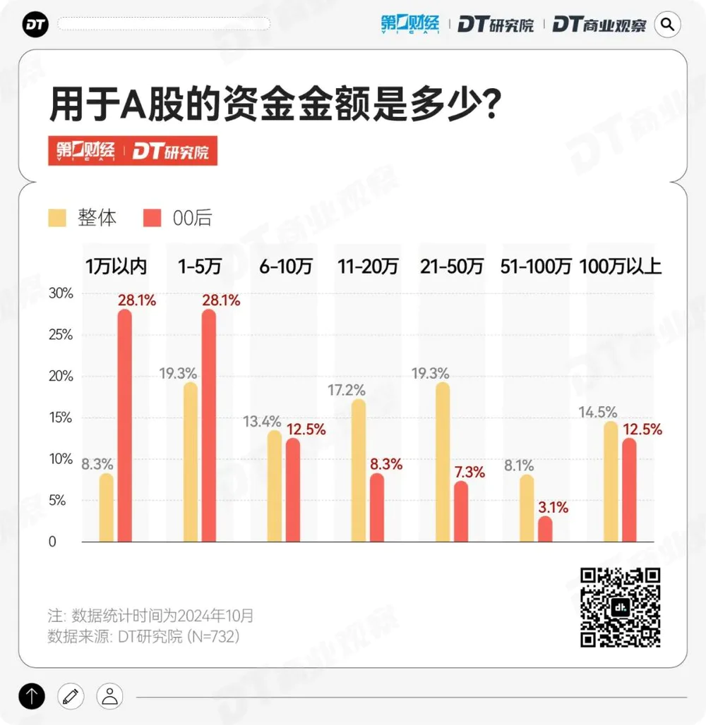 00后炒股动机调查_炒股怎么开户_2024年A股年轻投资者分析
