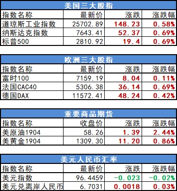 当地时间周三欧美股市全线收涨，波音建议暂停运营
