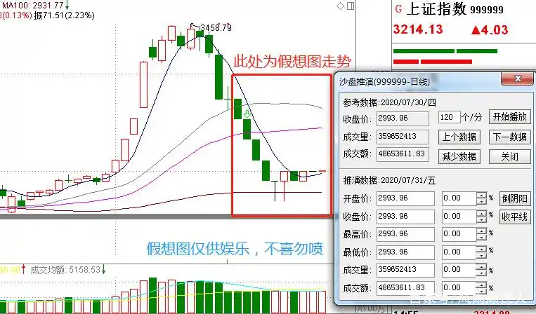周末谈下周市场行情，七月走势沙盘推演及相关疑问探讨？