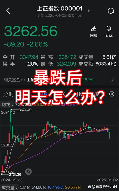 沪深两市三大指数低开下挫，周二继续回踩，板块普跌