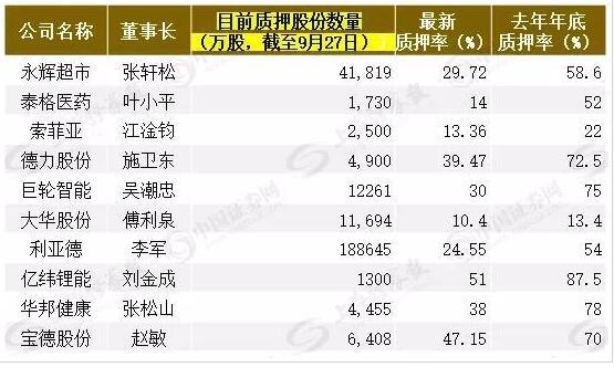 杠杆公司_股权质押平仓风险_上市公司董事长降杠杆