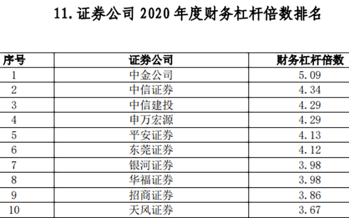 6月18日中证协发布排名，中信证券多项指标居首，这家杠杆超5倍