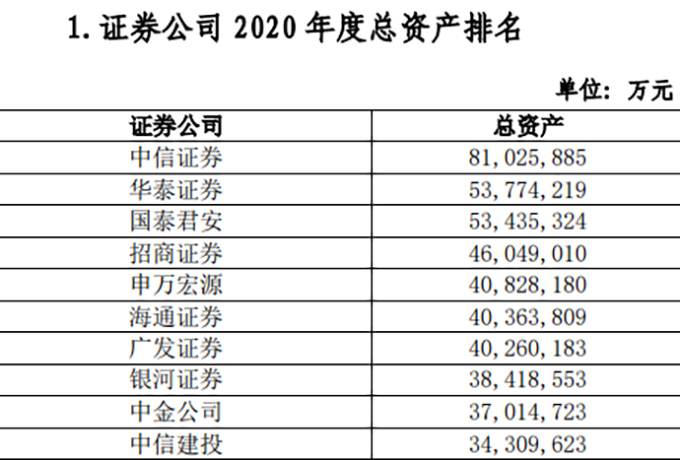2020年证券公司财务杠杆排名_中国证券公司经营业绩排名_杠杆公司