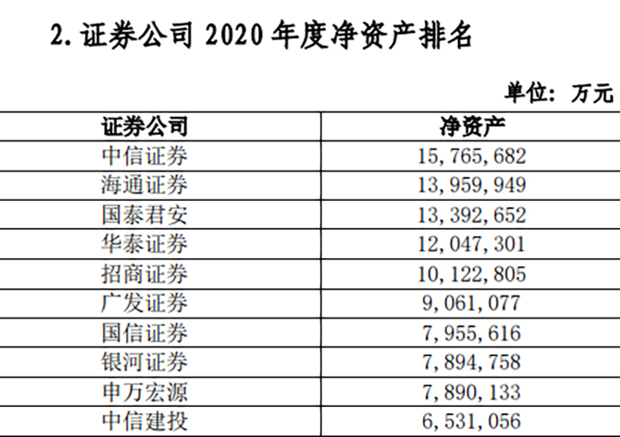 2020年证券公司财务杠杆排名_杠杆公司_中国证券公司经营业绩排名