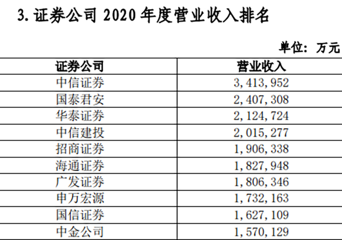 中国证券公司经营业绩排名_2020年证券公司财务杠杆排名_杠杆公司