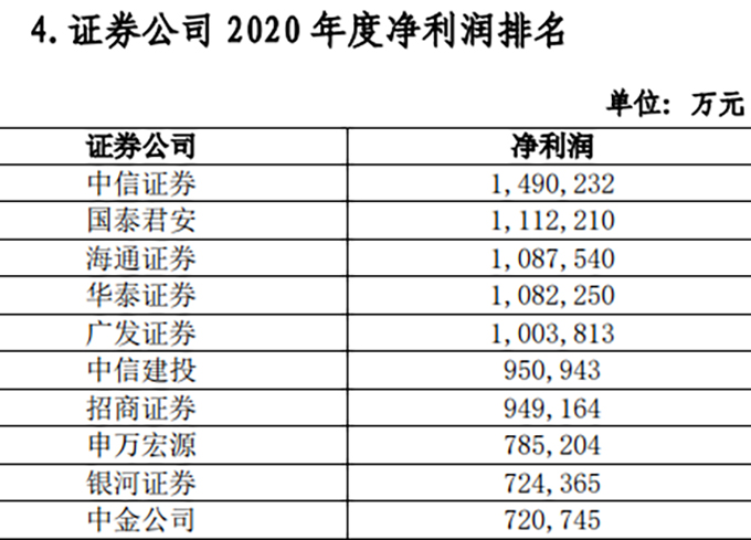 中国证券公司经营业绩排名_2020年证券公司财务杠杆排名_杠杆公司