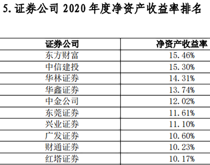 2020年证券公司财务杠杆排名_杠杆公司_中国证券公司经营业绩排名