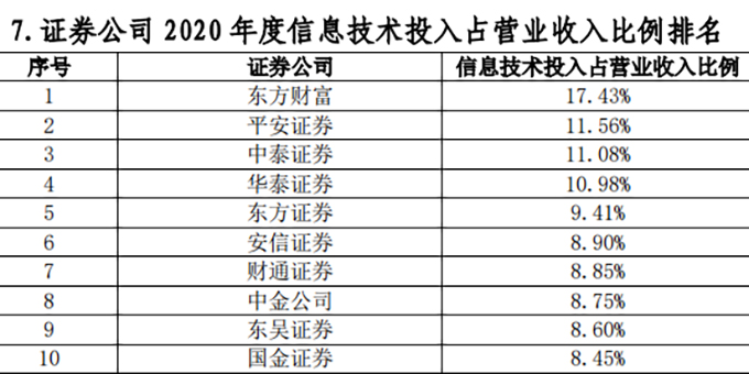 杠杆公司_中国证券公司经营业绩排名_2020年证券公司财务杠杆排名