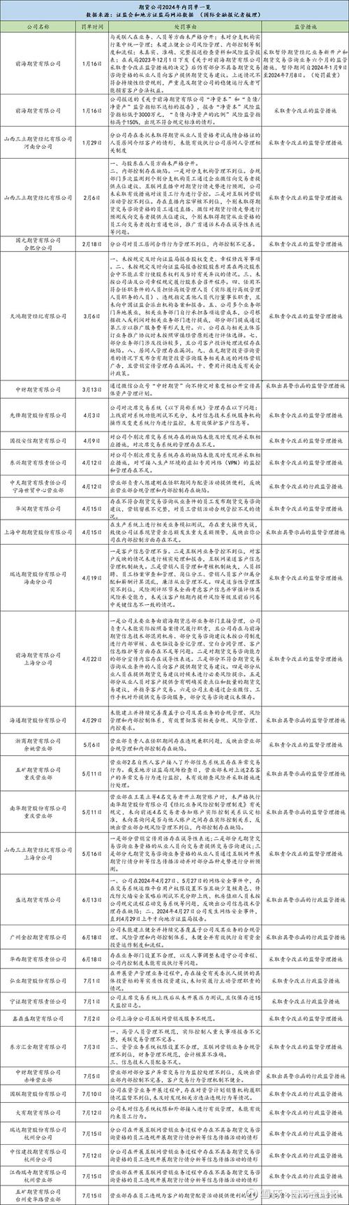 2024下半年期货行业罚单频出，互联网营销成重灾区