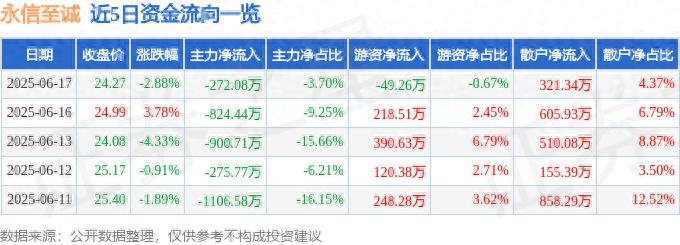 截至2025年6月17日收盘 永信至诚股价下跌及资金流向情况