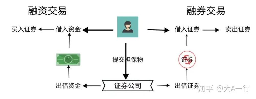 融资融券交易全解析：融资融券如何操作？股票怎样融资买入？