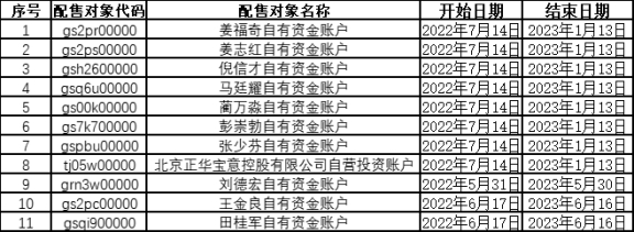 科创板新股发行违规名单_股票网_首次公开发行股票配售对象限制名单公告