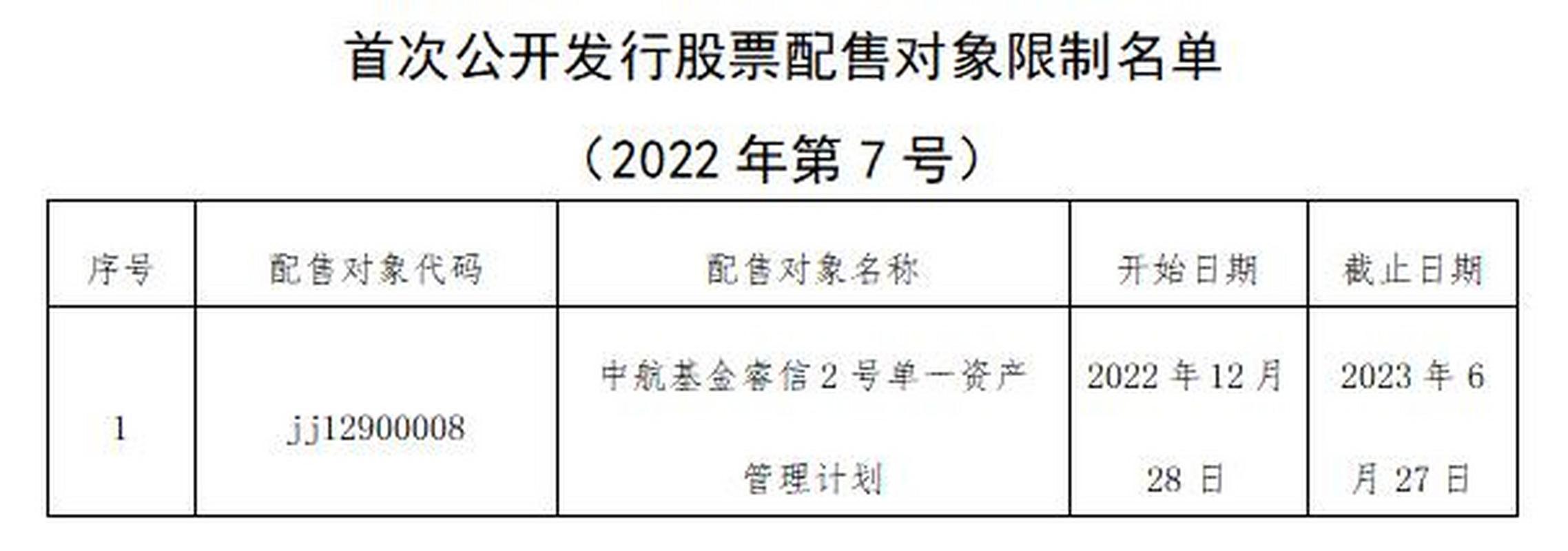 科创板新股发行违规名单_股票网_首次公开发行股票配售对象限制名单公告