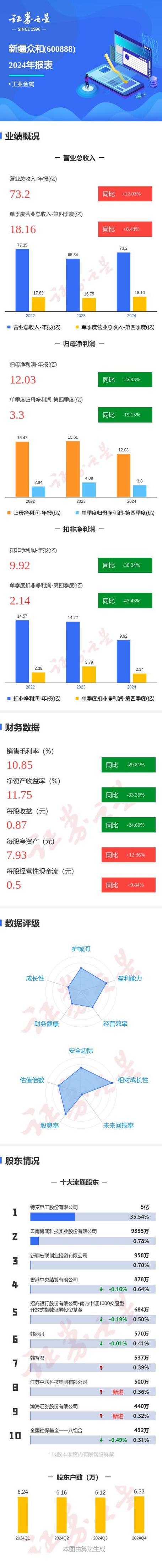 2025年3月22日新疆众和年报发布，财务指标全解析
