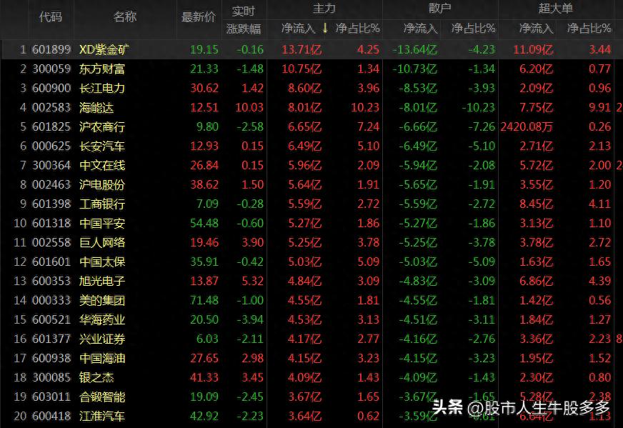 本周A股大盘震荡整理，多指数收阴十字星，涨幅跌幅个股有哪些？