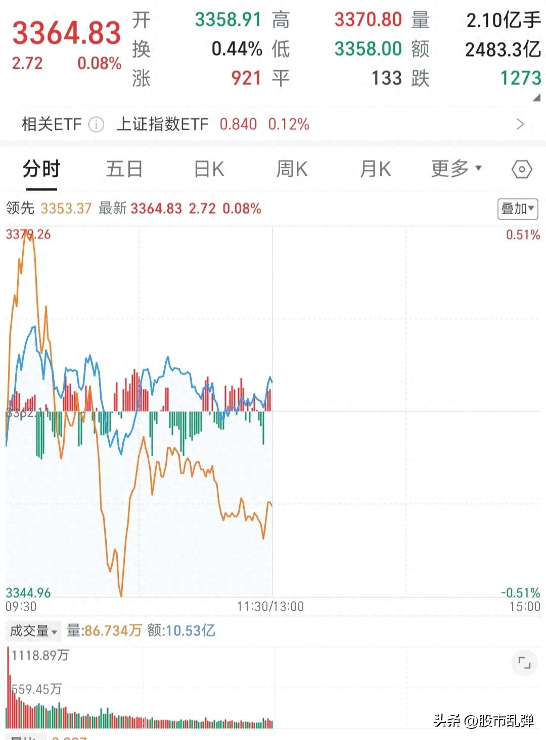 大盘分析：上证指数红盘却冲高回落，下午走势或不容乐观？