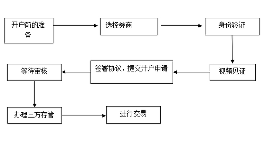 股票交易网上开户风险_网上股票交易开户流程_如何买股票网上开户