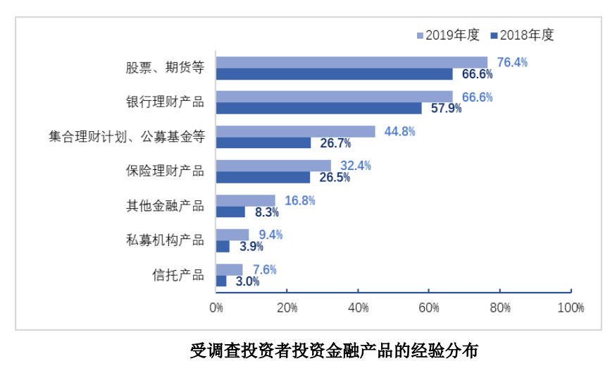 2019年度全国股票市场投资者状况调查报告_炒股怎么用杠杆_自然人投资者投资经验