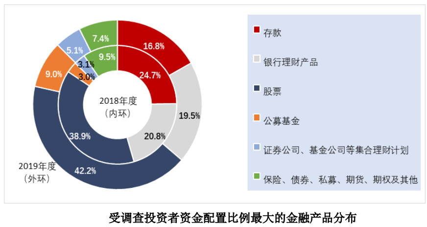 炒股怎么用杠杆_自然人投资者投资经验_2019年度全国股票市场投资者状况调查报告