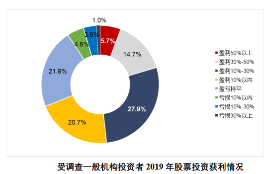 2019年度全国股票市场投资者状况调查报告_炒股怎么用杠杆_自然人投资者投资经验