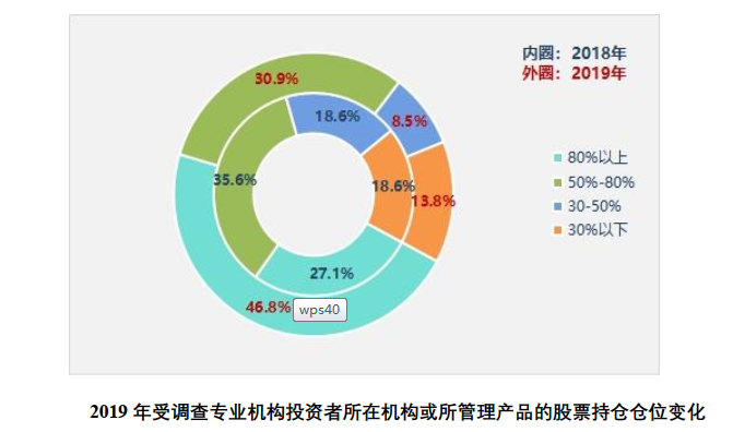 2019年度全国股票市场投资者状况调查报告_炒股怎么用杠杆_自然人投资者投资经验