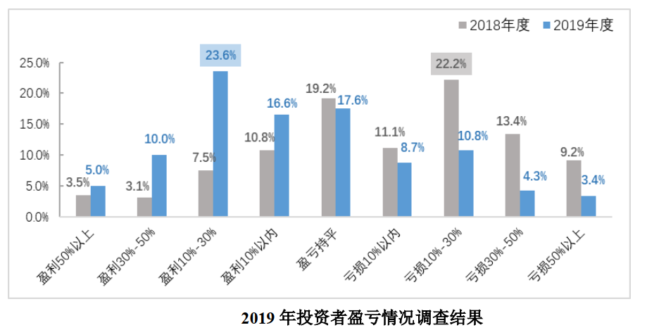 自然人投资者投资经验_2019年度全国股票市场投资者状况调查报告_炒股怎么用杠杆
