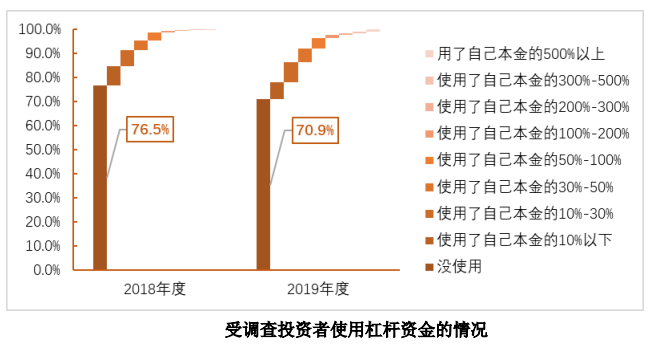 炒股怎么用杠杆_2019年度全国股票市场投资者状况调查报告_自然人投资者投资经验