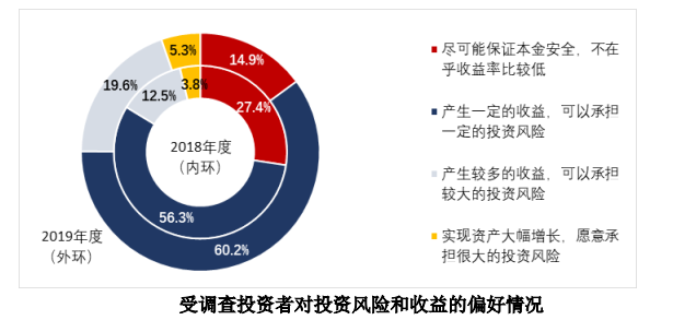 2019年度全国股票市场投资者状况调查报告_自然人投资者投资经验_炒股怎么用杠杆