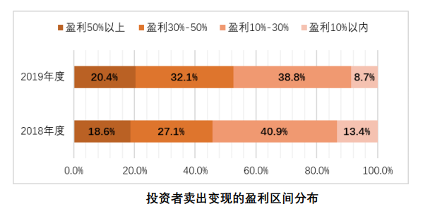 2019年度全国股票市场投资者状况调查报告_炒股怎么用杠杆_自然人投资者投资经验