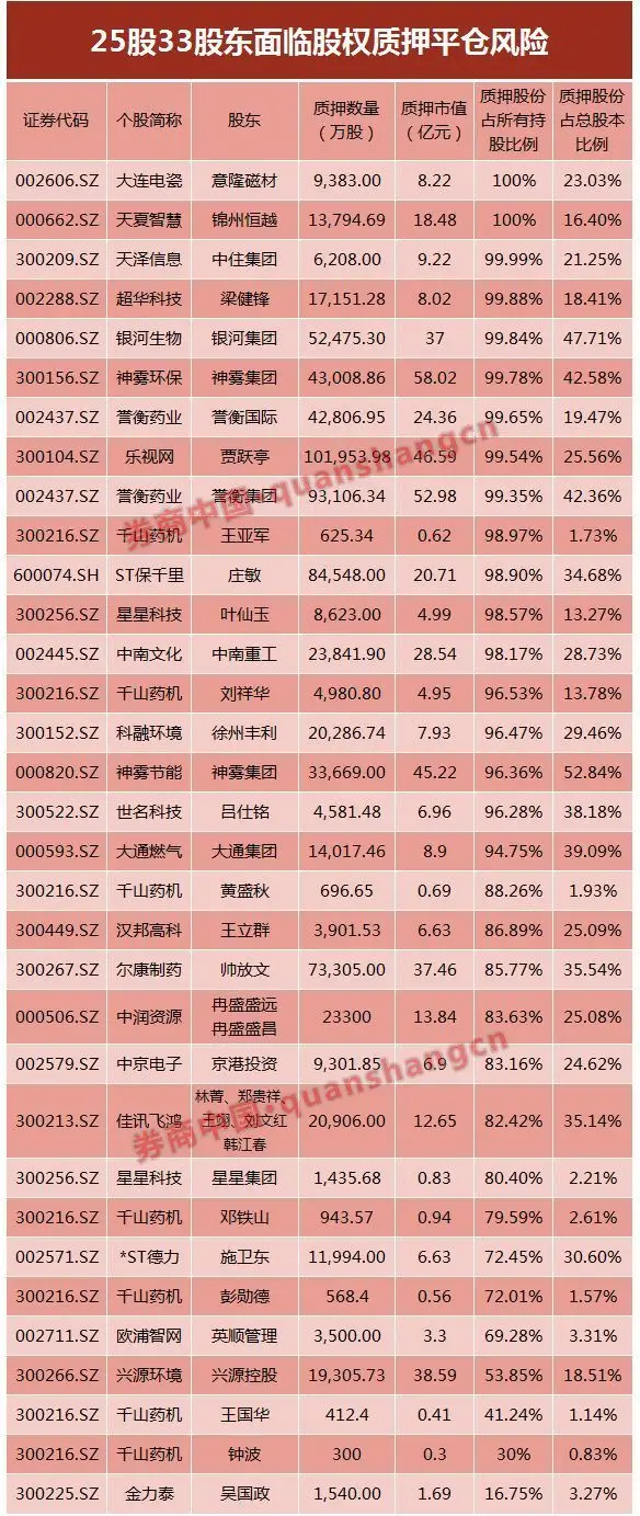 股权质押平仓风险_股票杠杆_A股市场股权质押比例