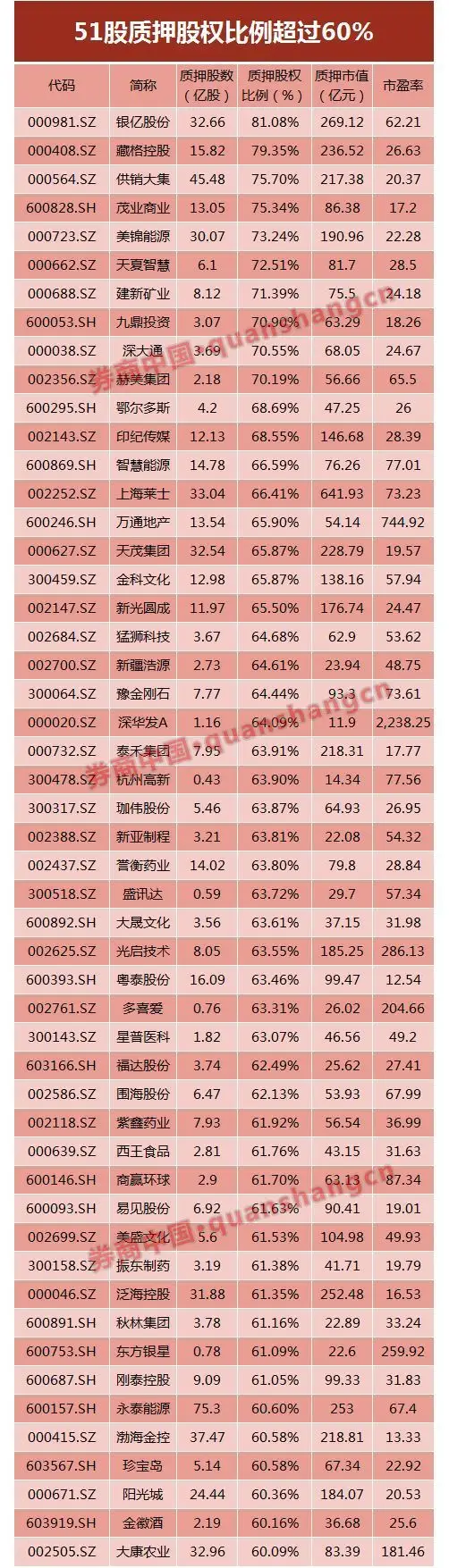 股票杠杆_A股市场股权质押比例_股权质押平仓风险