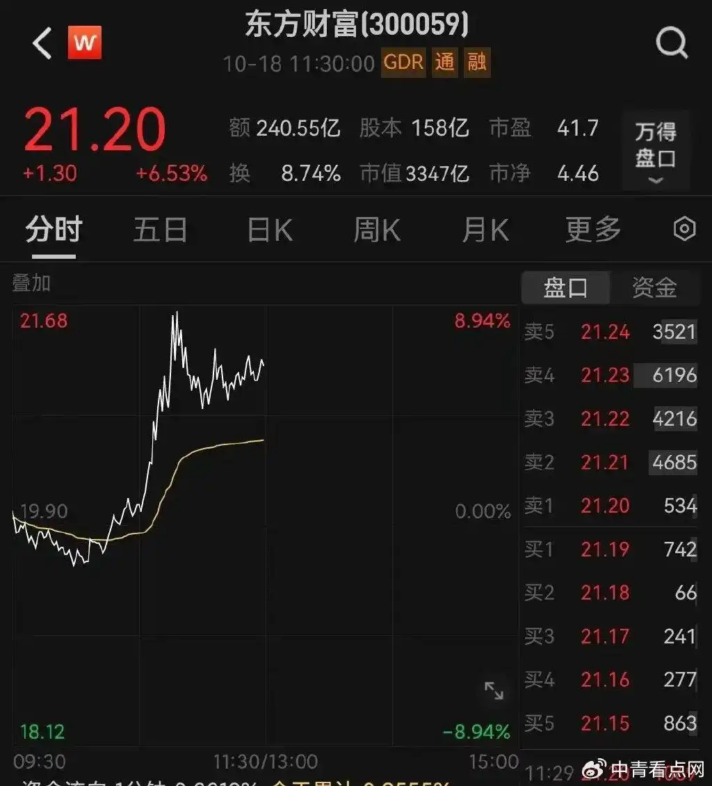 东方财富股价上涨分析_A股市场券商股上涨_股票行情