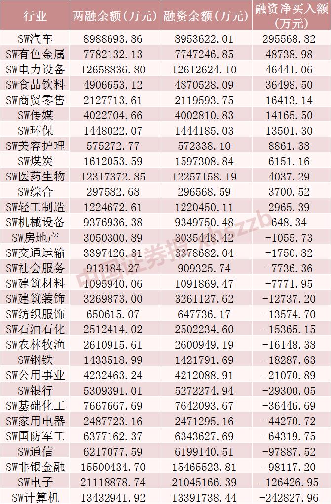 上周A股市场震荡下跌，汽车行业融资余额增加近30亿元