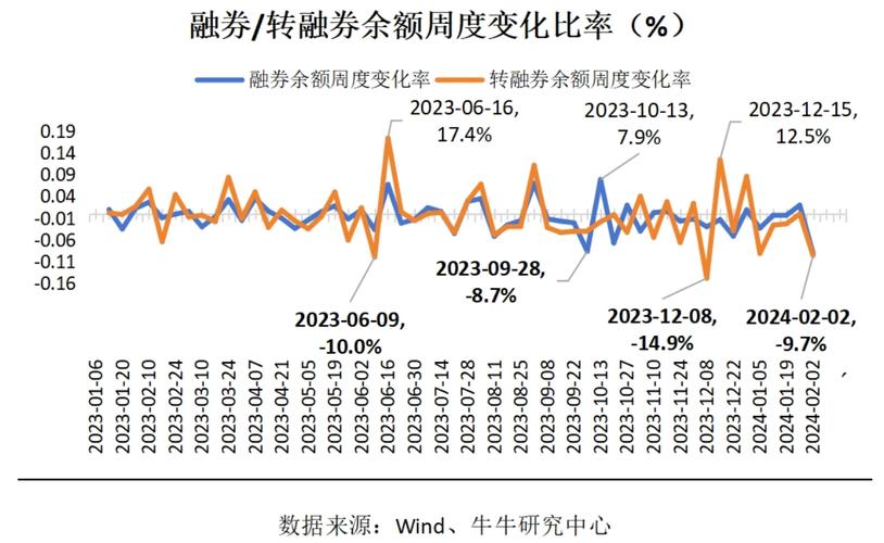 监管层清理配资加大成本，沪指上涨两融余额逼近1.2万亿大关