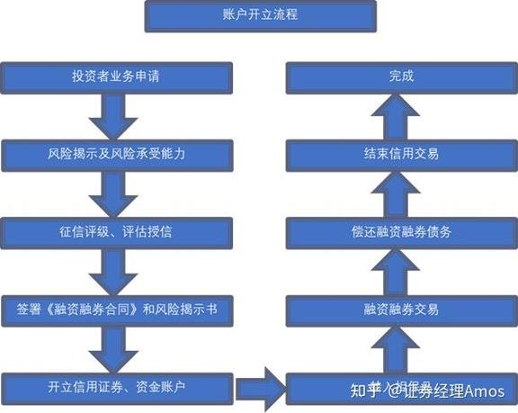 融资融券交易步骤详解：从准备到担保品到账全流程
