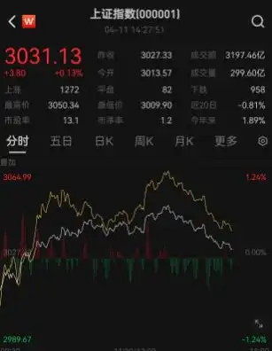 融资融券 美联储鹰声下欧美亚太股市大跌，A股低开高走，两融传闻引关注？