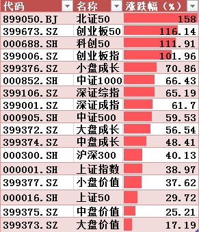 A股牛冠全球指数涨幅排行_A股924行情一周年市值增长39万亿_股票行情大盘走势