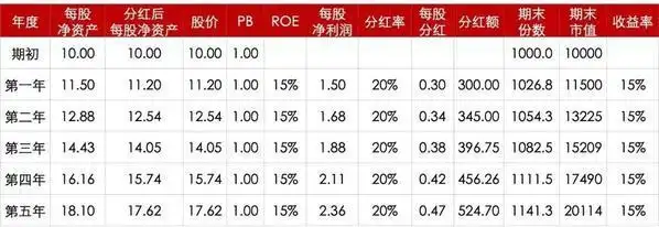 ROE市净率分红率_股票投资基本分析_股票投资收益率影响因素