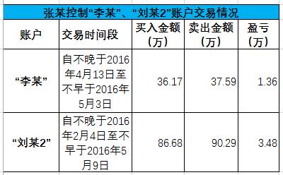 在线炒股配资公司_券商员工违规炒股处罚_使用他人账户配资炒股案例