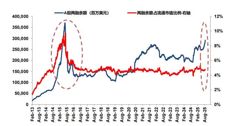 去年9·24以来A股回暖，两融余额连创新高，外资回流
