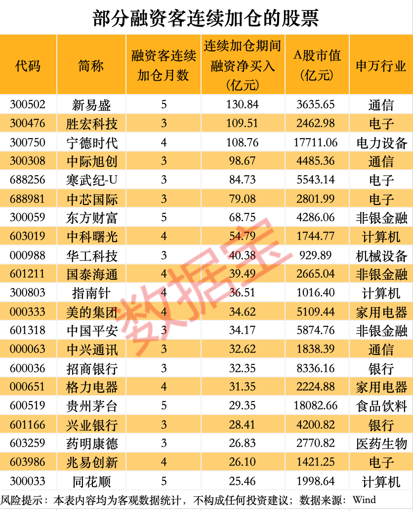 A股融资余额创新高_炒股金融杠杆_科技板块杠杆资金加仓