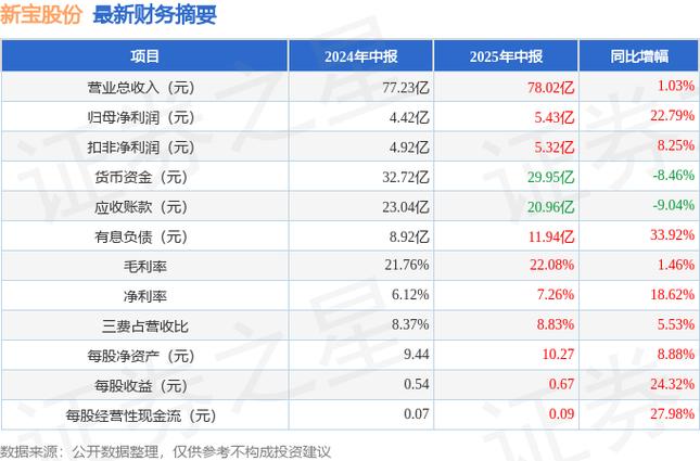 开源证券吕明、林文隆对新宝股份研究：2025Q2收入受关税影响，维持买入评级