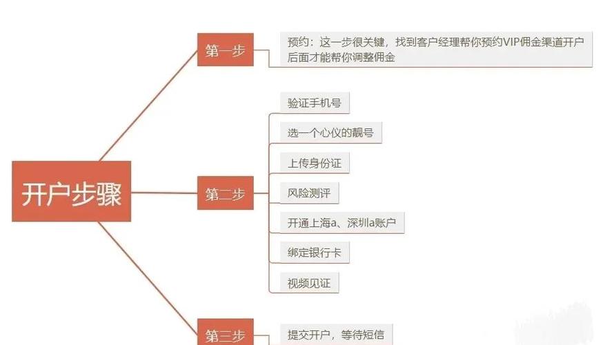 新手网上开户流程_怎么炒股开户_网上开户所需资料