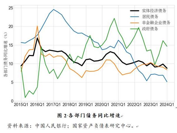 2023年一季度宏观杠杆率上升8.6个百分点，后续走势如何？