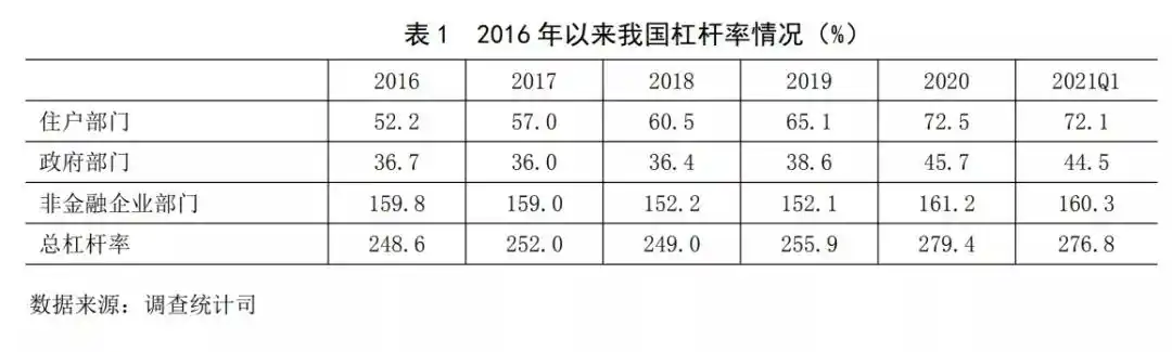 近年来我国稳步推进去杠杆成效显著，疫情下杠杆率有何变化？